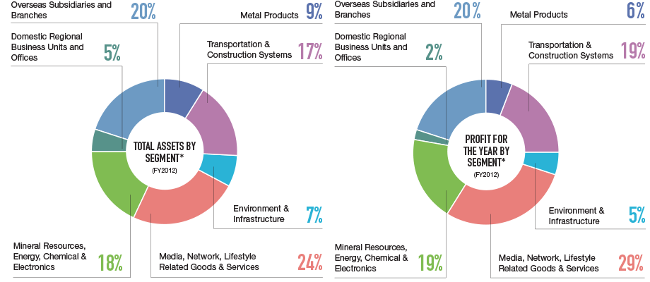 Total Assets by Segment*(FY2012) Profit For the Year by Segment*(FY2012)