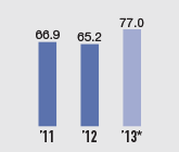 Gross profit (Billions of yen)