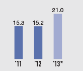 Profit for the year (Billions of yen)