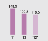 Gross profit (Billions of yen)