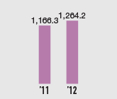 Total assets (Billions of yen)