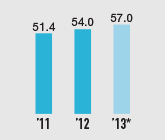 Gross profit (Billions of yen)