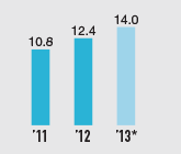 Profit for the year (Billions of yen)