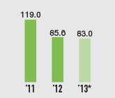 Gross profit (Billions of yen)