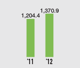 Total assets (Billions of yen)