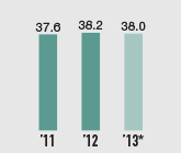 Gross profit (Billions of yen)