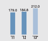 Gross profit (Billions of yen)