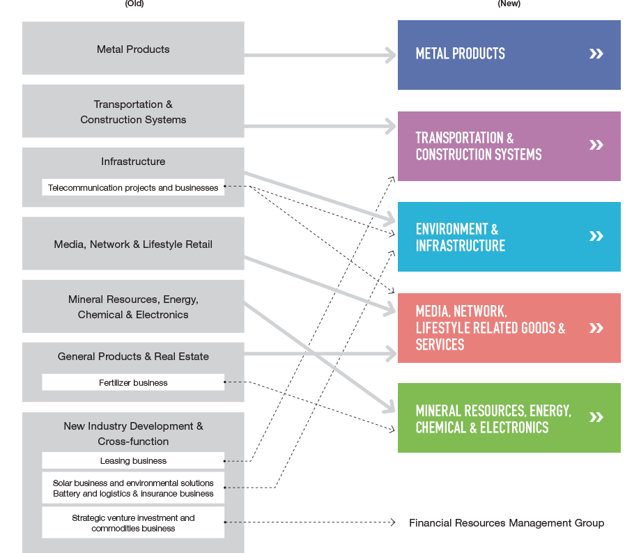 Reorganization of Business Units