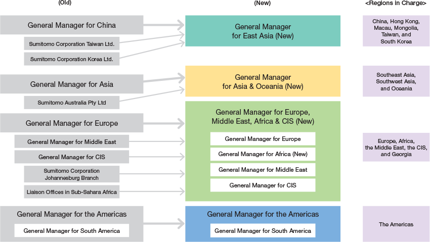 Regrouping Overseas Organizations into Four Broad Regions