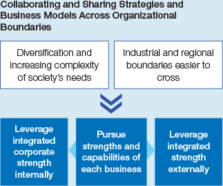 Collaborating and Sharing Strategies and Business Models Across Organizational Boundaries