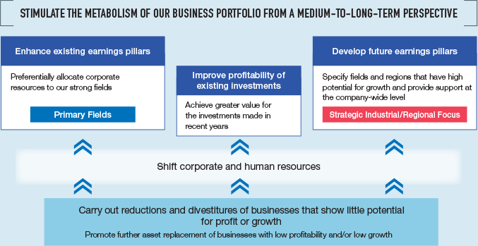 Stimulate the metabolism of our business portfolio from a medium-to-long-term perspective