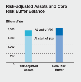 Risk-adjusted Assets and Core Risk Buffer Balance