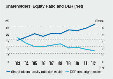 Shareholders' Equity Ratio and DER (Net)