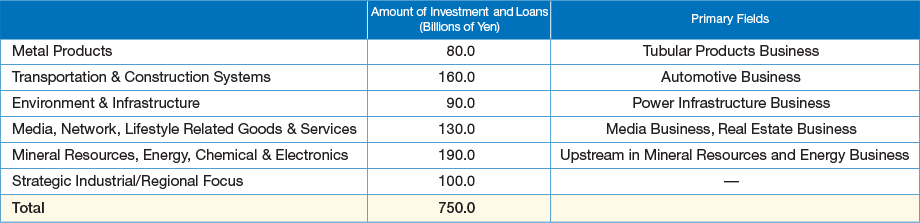 New Investment and Loans Plan (Two-year Total)