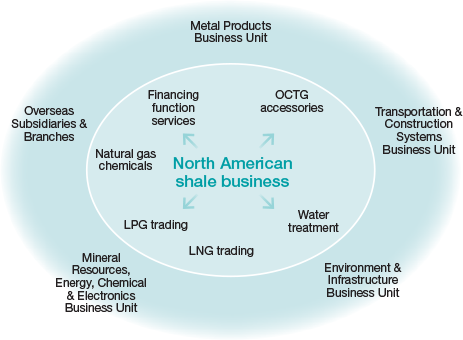 Business Expansion in Unconventional Energy