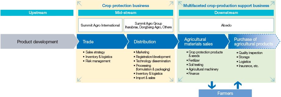 Crop Protection Business Value Chain