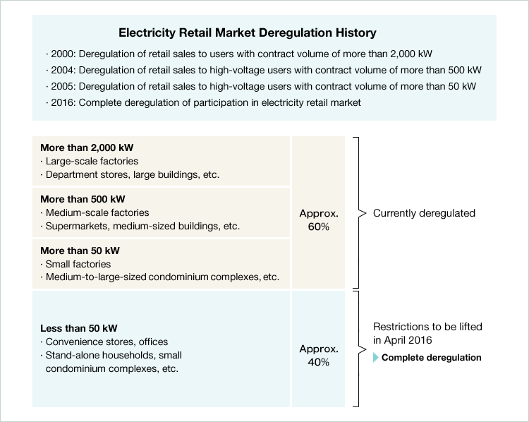 Electricity Retail Market Deregulation History