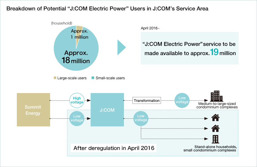 Breakdown of Potential “J:COM Electric Power” Users in J:COM's Service Area