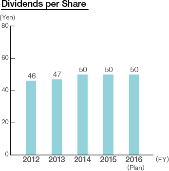 Dividends per Share