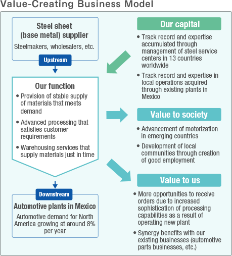 Value-Creating Business Model