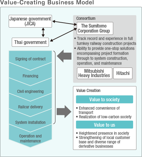 Value-Creating Business Model