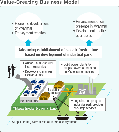 Value-Creating Business Model