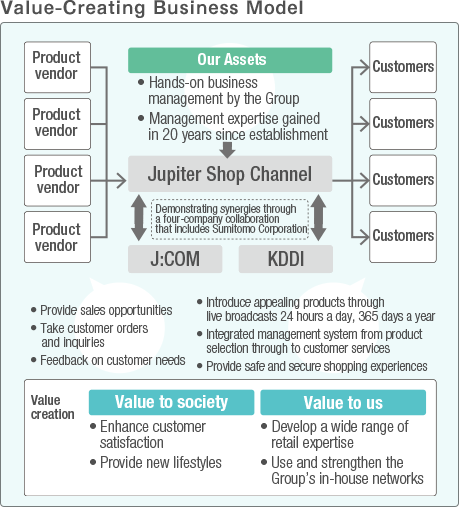 Value-Creating Business Model