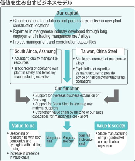 Value-Creating Business Model