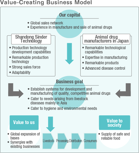 Value-Creating Business Model